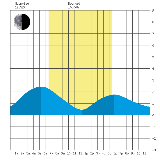 Tylerville tide chart for Thursday, February 20, 2025