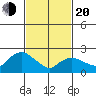 Tylerville tide chart for Thursday, February 20, 2025