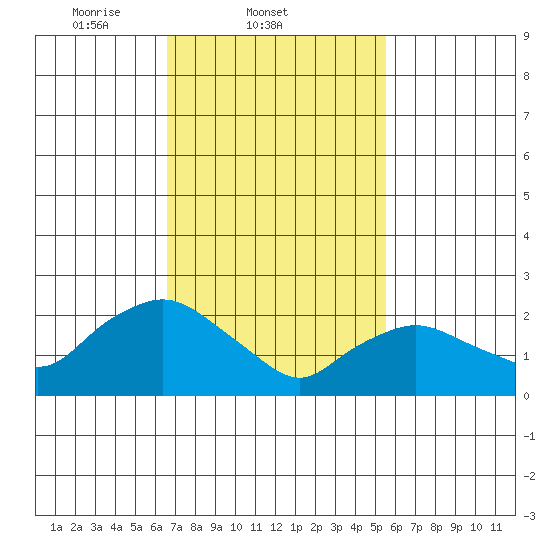 Tylerville tide chart for Friday, February 21, 2025