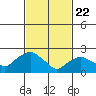 Tylerville tide chart for Saturday, February 22, 2025