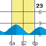 Tylerville tide chart for Sunday, February 23, 2025