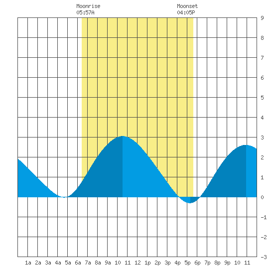 Tylerville tide chart for Wednesday, February 26, 2025