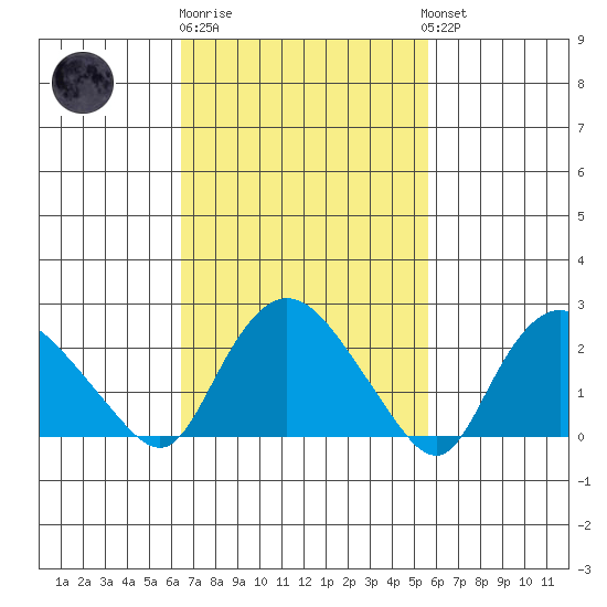 Tylerville tide chart for Thursday, February 27, 2025