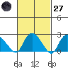 Tylerville tide chart for Thursday, February 27, 2025