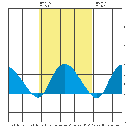 Tylerville tide chart for Friday, February 28, 2025