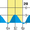 Tylerville tide chart for Friday, February 28, 2025