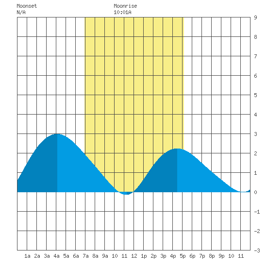 Tylerville tide chart for Tuesday, February 4, 2025