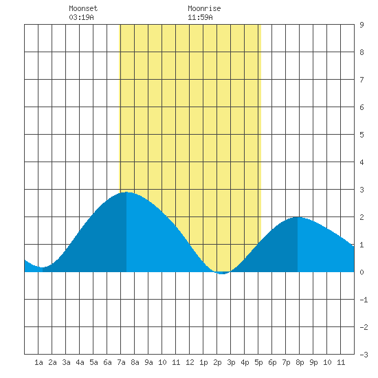 Tylerville tide chart for Friday, February 7, 2025