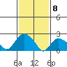 Tylerville tide chart for Saturday, February 8, 2025