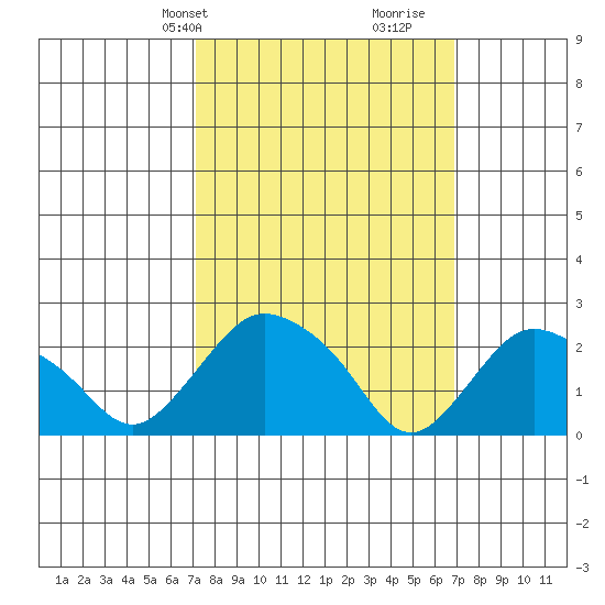 Tylerville tide chart for Monday, March 10, 2025