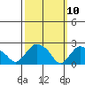 Tylerville tide chart for Monday, March 10, 2025