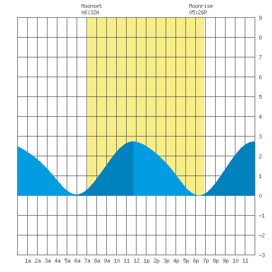 Tylerville tide chart for Wednesday, March 12, 2025