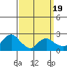Tylerville tide chart for Wednesday, March 19, 2025