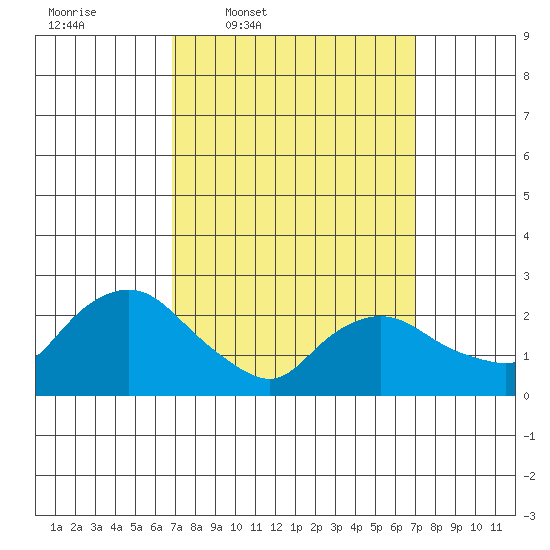 Tylerville tide chart for Thursday, March 20, 2025