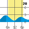 Tylerville tide chart for Thursday, March 20, 2025