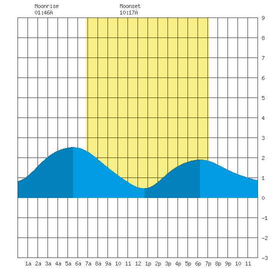 Tylerville tide chart for Friday, March 21, 2025