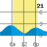 Tylerville tide chart for Friday, March 21, 2025