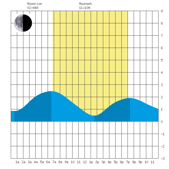 Tylerville tide chart for Saturday, March 22, 2025