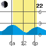 Tylerville tide chart for Saturday, March 22, 2025
