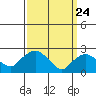 Tylerville tide chart for Monday, March 24, 2025