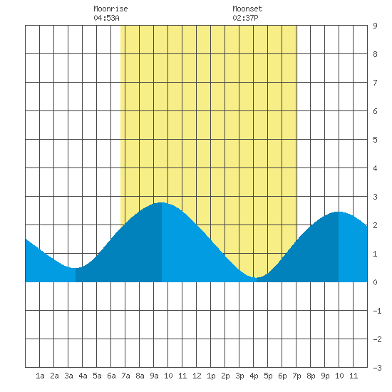 Tylerville tide chart for Tuesday, March 25, 2025