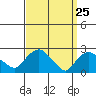 Tylerville tide chart for Tuesday, March 25, 2025