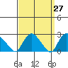Tylerville tide chart for Thursday, March 27, 2025