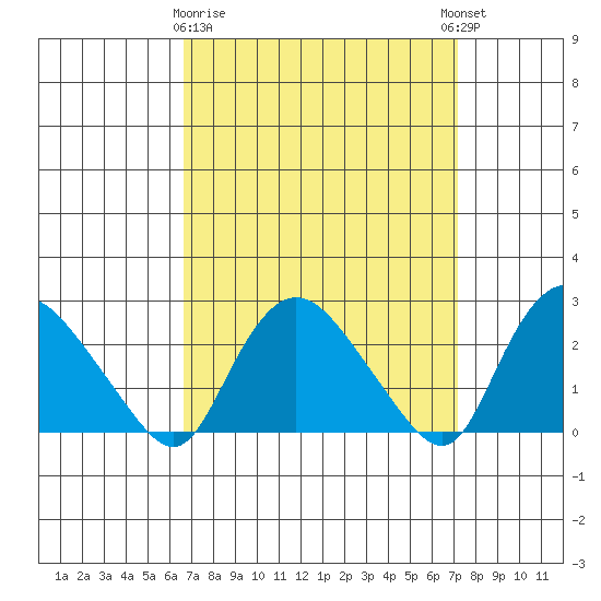 Tylerville tide chart for Friday, March 28, 2025