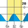 Tylerville tide chart for Friday, March 28, 2025