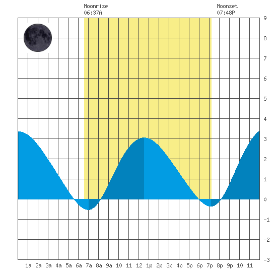 Tylerville tide chart for Saturday, March 29, 2025
