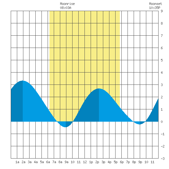 Tylerville tide chart for Monday, March 3, 2025