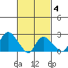 Tylerville tide chart for Tuesday, March 4, 2025