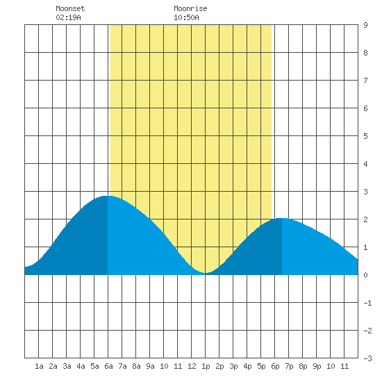 Tylerville tide chart for Friday, March 7, 2025