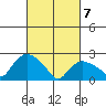 Tylerville tide chart for Friday, March 7, 2025