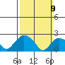 Tylerville tide chart for Sunday, March 9, 2025