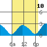 Tylerville tide chart for Thursday, April 10, 2025