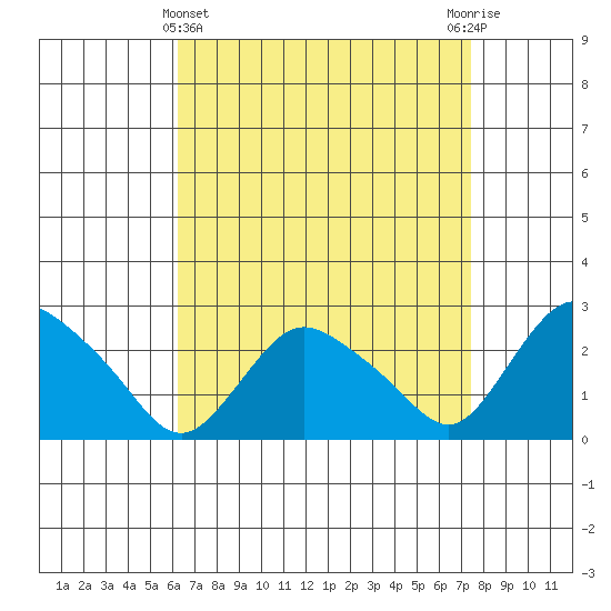 Tylerville tide chart for Friday, April 11, 2025