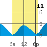 Tylerville tide chart for Friday, April 11, 2025