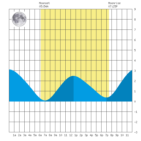 Tylerville tide chart for Saturday, April 12, 2025