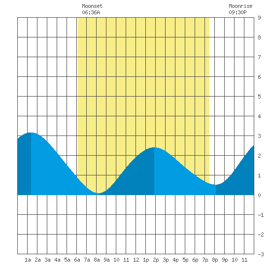 Tylerville tide chart for Monday, April 14, 2025