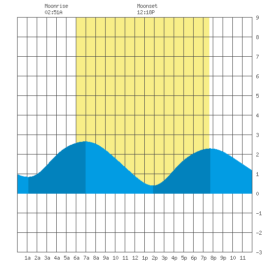 Tylerville tide chart for Monday, April 21, 2025