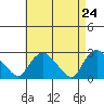 Tylerville tide chart for Thursday, April 24, 2025