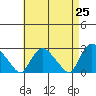Tylerville tide chart for Friday, April 25, 2025