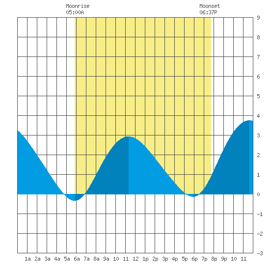 Tylerville tide chart for Saturday, April 26, 2025