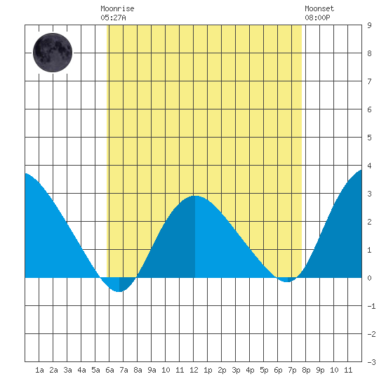 Tylerville tide chart for Sunday, April 27, 2025