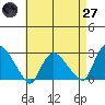 Tylerville tide chart for Sunday, April 27, 2025