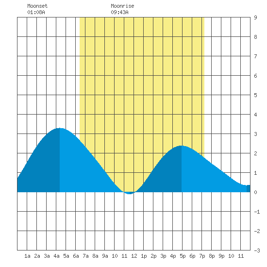 Tylerville tide chart for Thursday, April 3, 2025