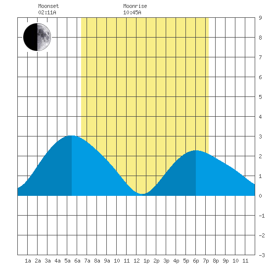 Tylerville tide chart for Friday, April 4, 2025