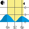 Tylerville tide chart for Friday, April 4, 2025