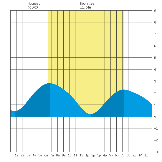 Tylerville tide chart for Saturday, April 5, 2025
